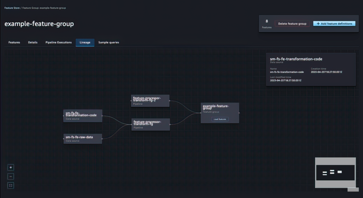 The image shows the lineage of feature group in SageMaker Studio