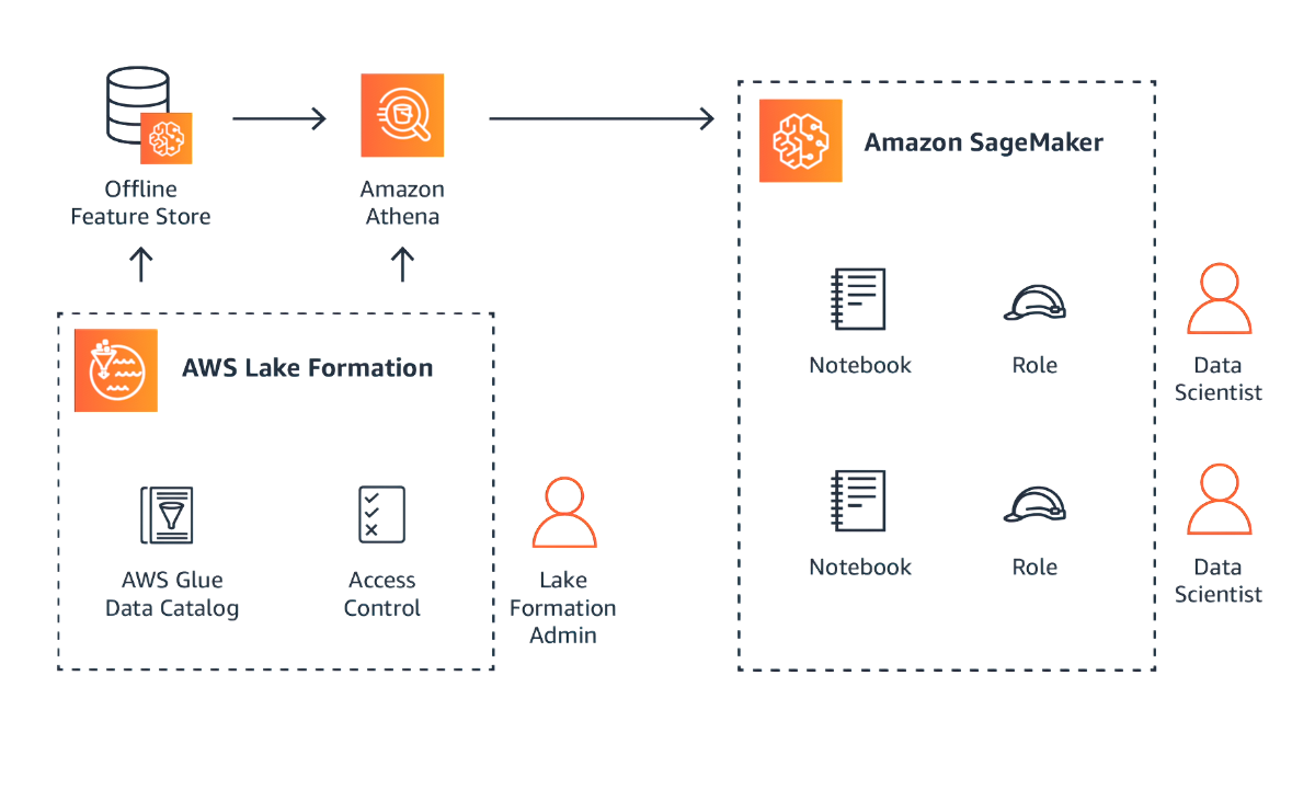 画像は、SageMaker Feature Store と AWS Lake Formation を使用してきめ細かなアクセスコントロールを実装する方法を示しています