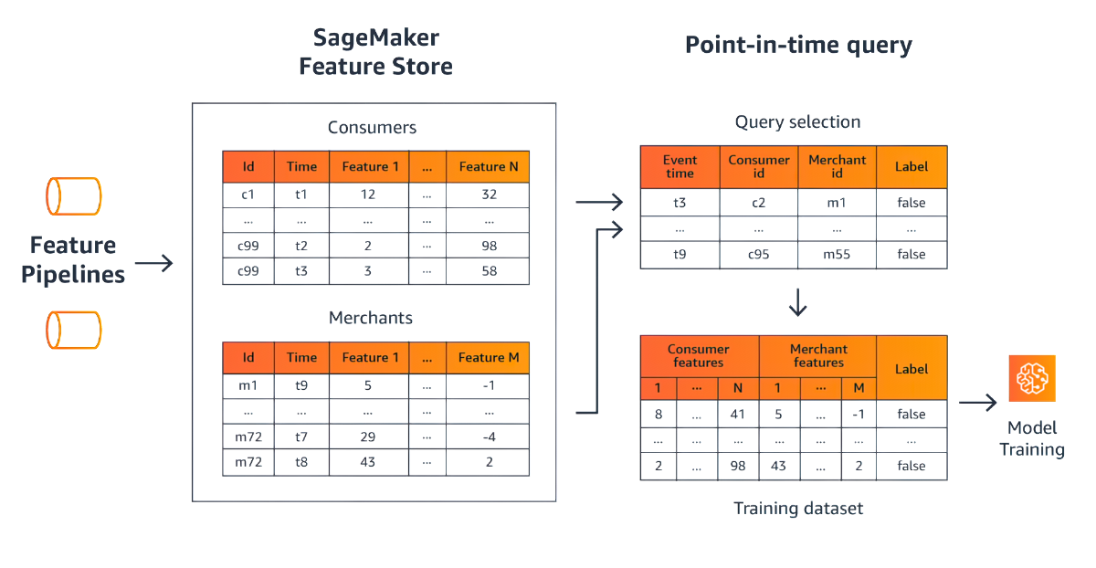 The image shows the flow of Feature Store Offline API queries to retrieve the state of each feature at the historical time of interest