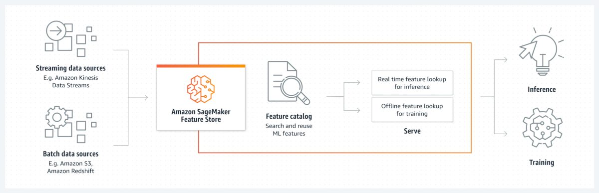 Cómo funciona el almacén de características de Amazon SageMaker