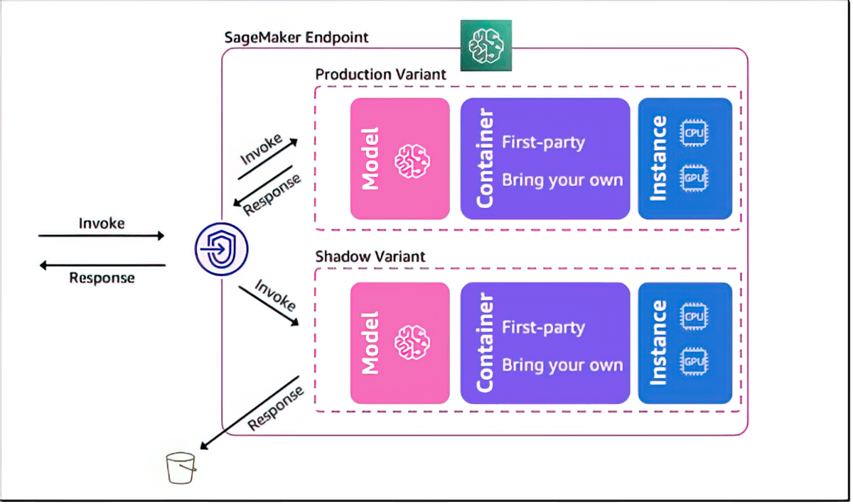 An image illustrating the process of shadow testing