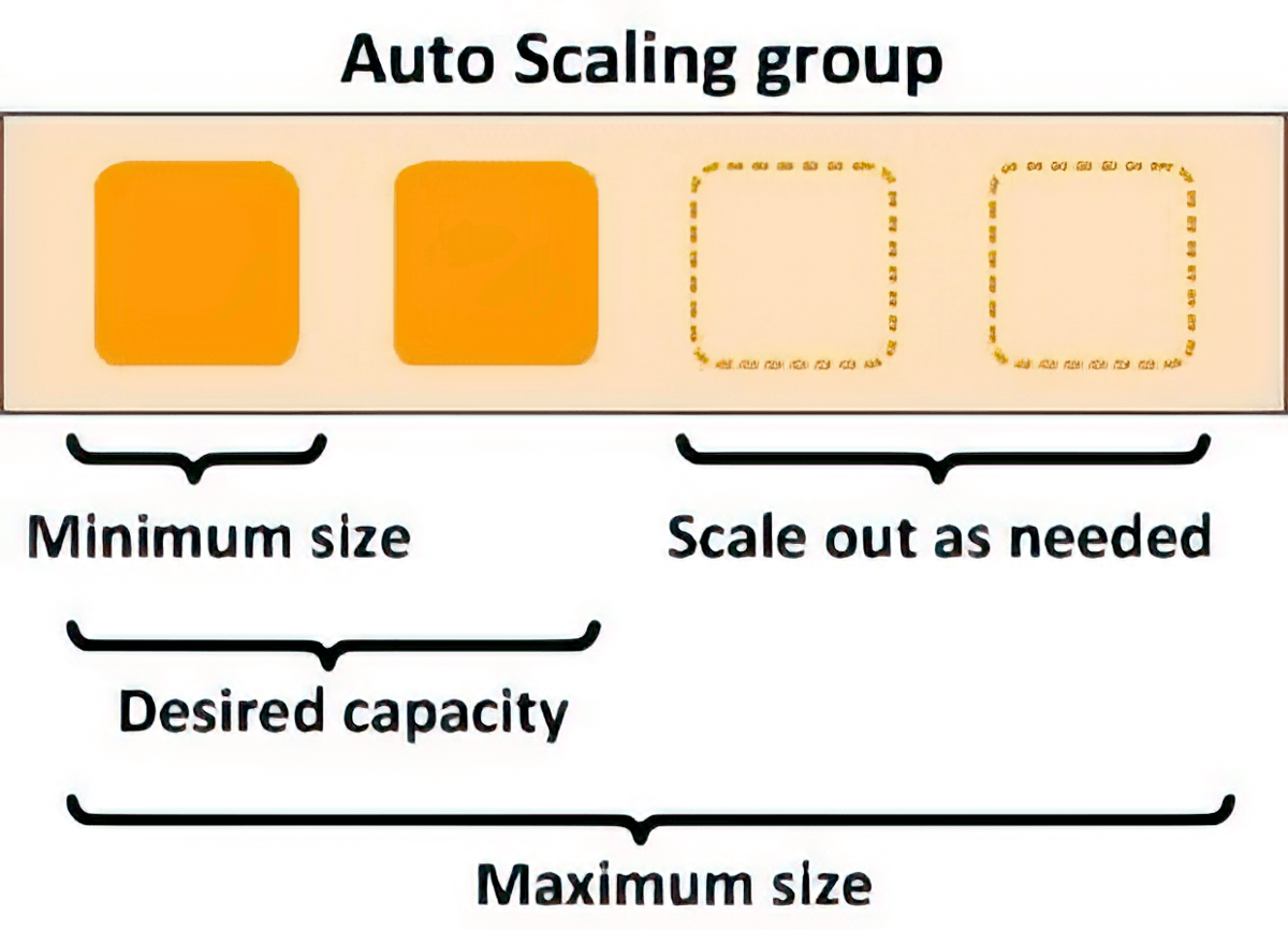 Image showing autoscaling groups