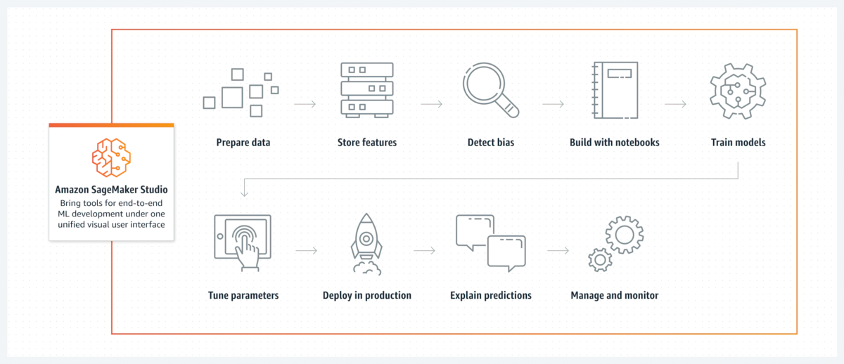 Cómo funciona Amazon SageMaker Studio