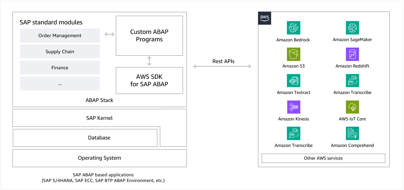 この図では、AWS SDK for SAP ABAP が一連の REST API を介して ABAP スタックを AWS のサービスに接続する方法を示しています。