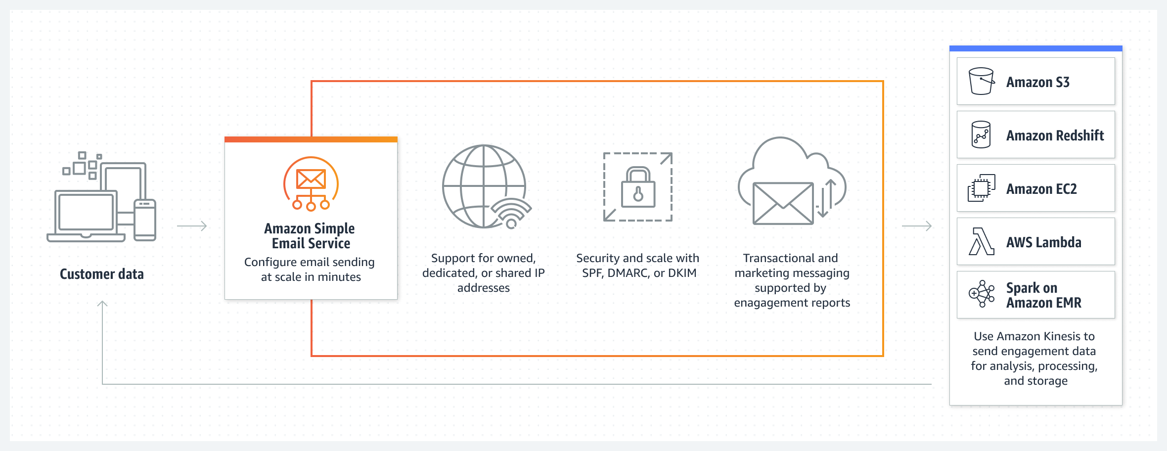 Diagram showing how Amazon Simple Email Service provides secure and scalable transactional and marketing messaging