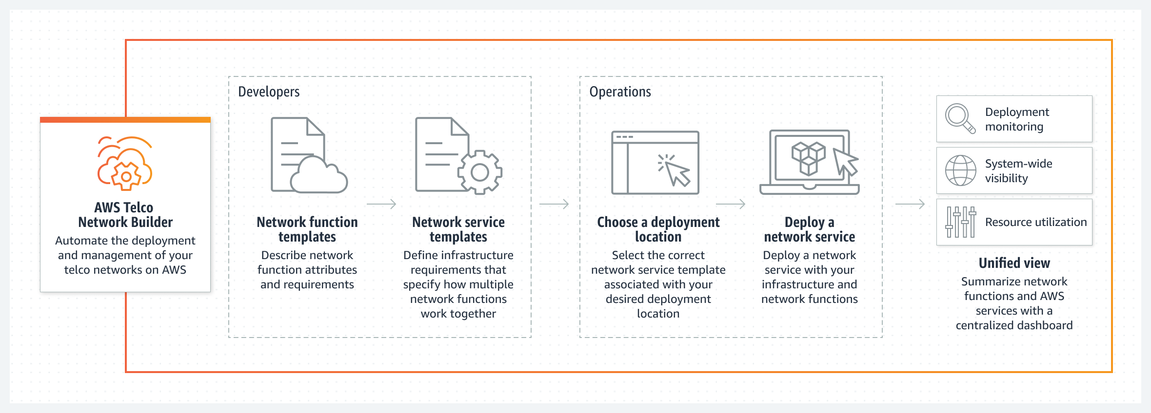 圖表顯示如何使用 AWS TNB 在 AWS 上使用範本自動化電信網路的部署和管理，以及在儀表板上監控系統。