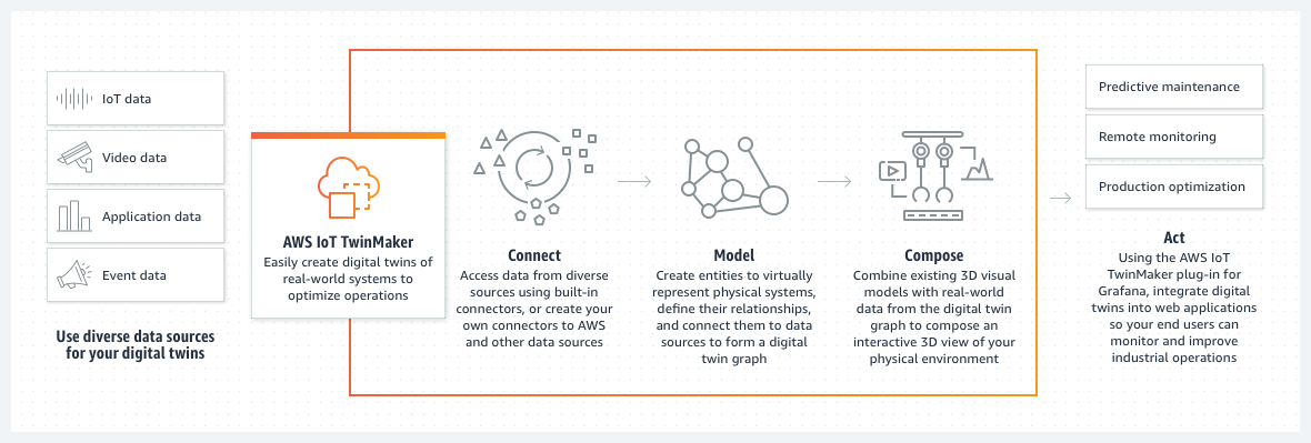 Digital Twin IoT - AWS IoT TwinMaker - AWS