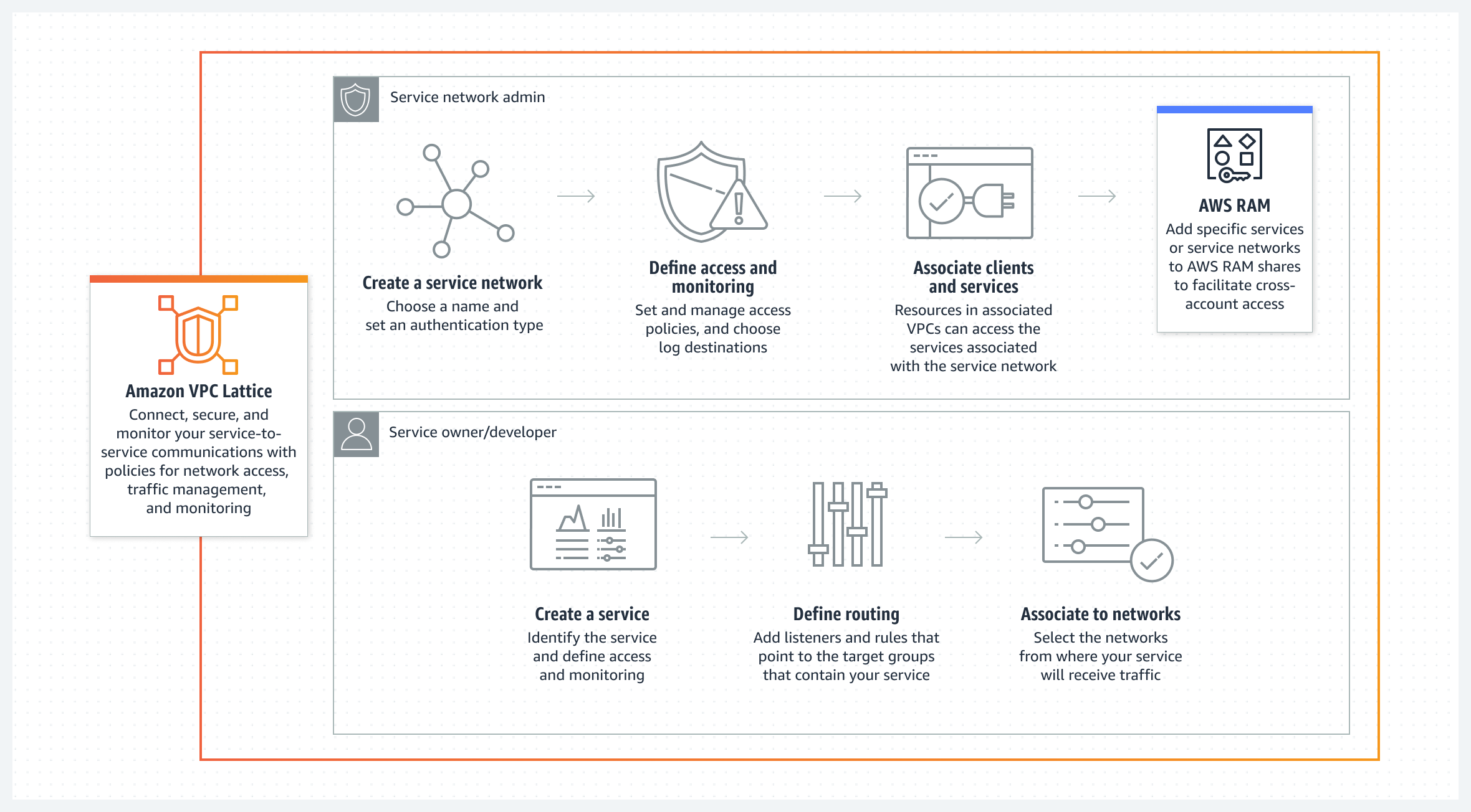 O diagrama mostra como o Amazon VPC Lattice funciona como um gerenciador de rede de serviço criando redes de serviço, definindo acesso e compartilhando com outras contas. Descrito no link “Amplie e leia a descrição da imagem”.