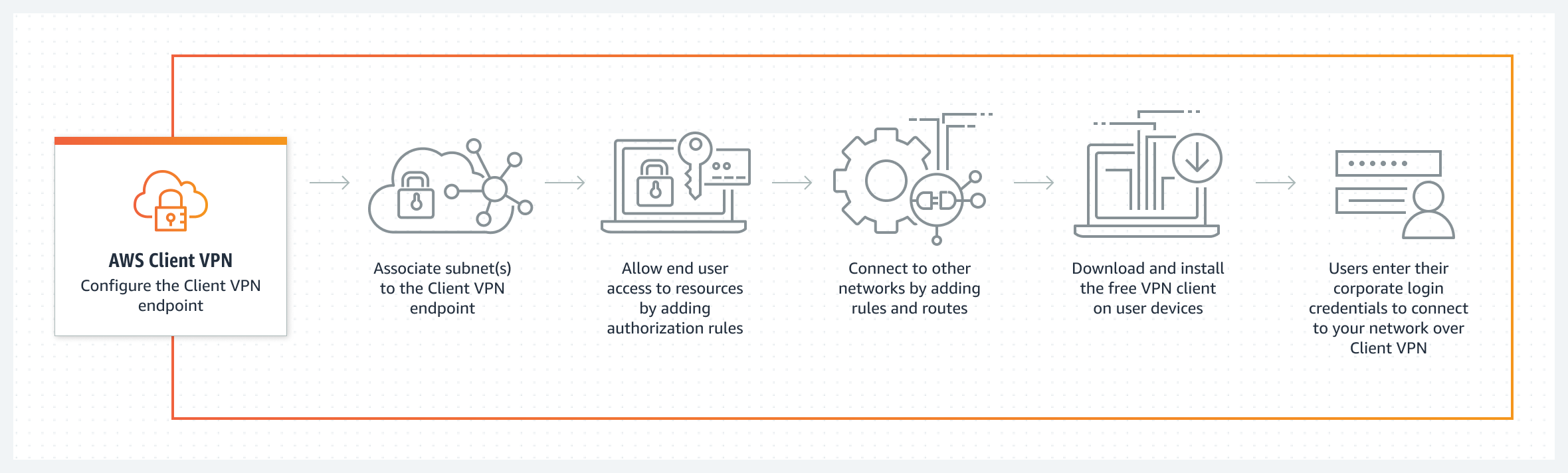 Client VPN lets you manage access and securely connect to your network. Configure the client VPN endpoint, associate subnets to client VPN, provide end user access with rules, enable connectivity to other networks, install the free VPN client on user devices and then let users log in.