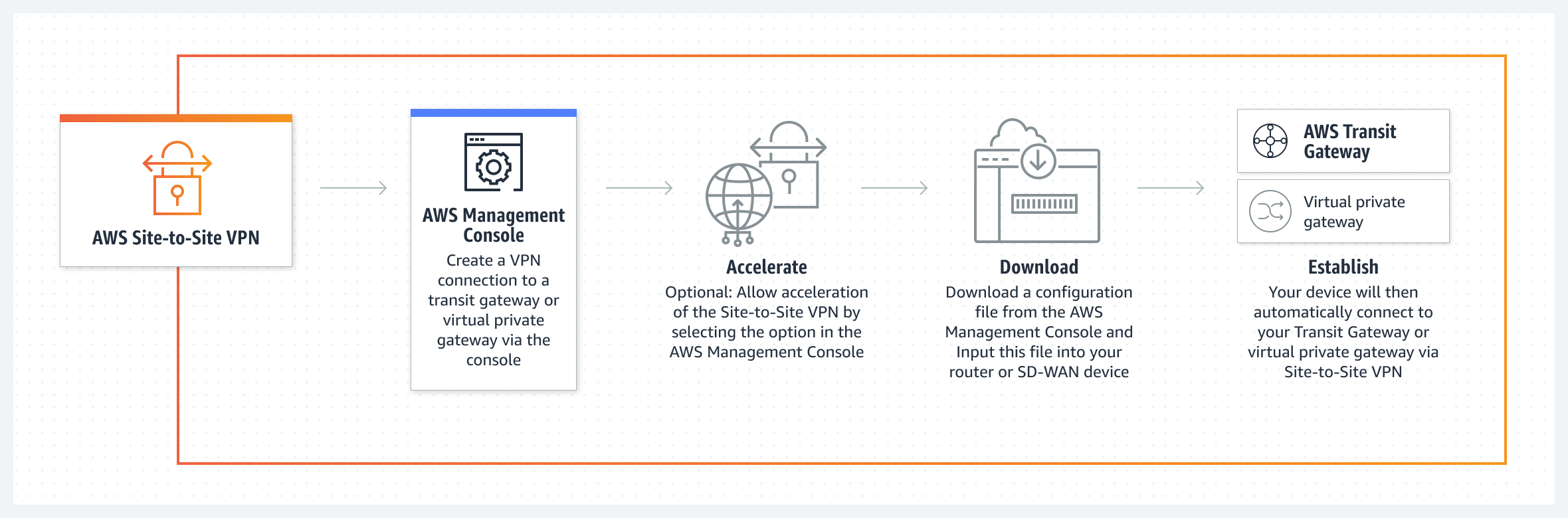 サイト間 VPN を使用すると、AWS マネジメントコンソールで VPN 接続を作成し、オプションのアクセラレーションを有効にし、設定をダウンロードしてルーターまたは SD-WAN に追加し、ゲートウェイに接続できます。