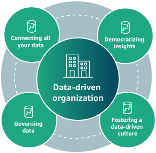 Data-driven organization matrix 