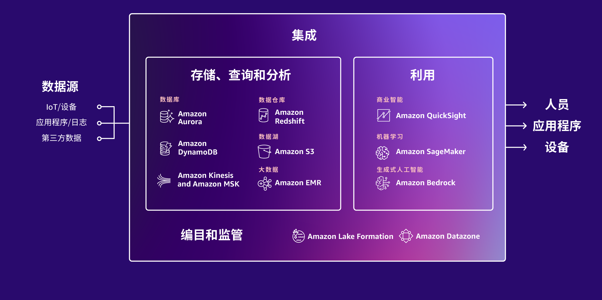 AWS 数据服务示意图 