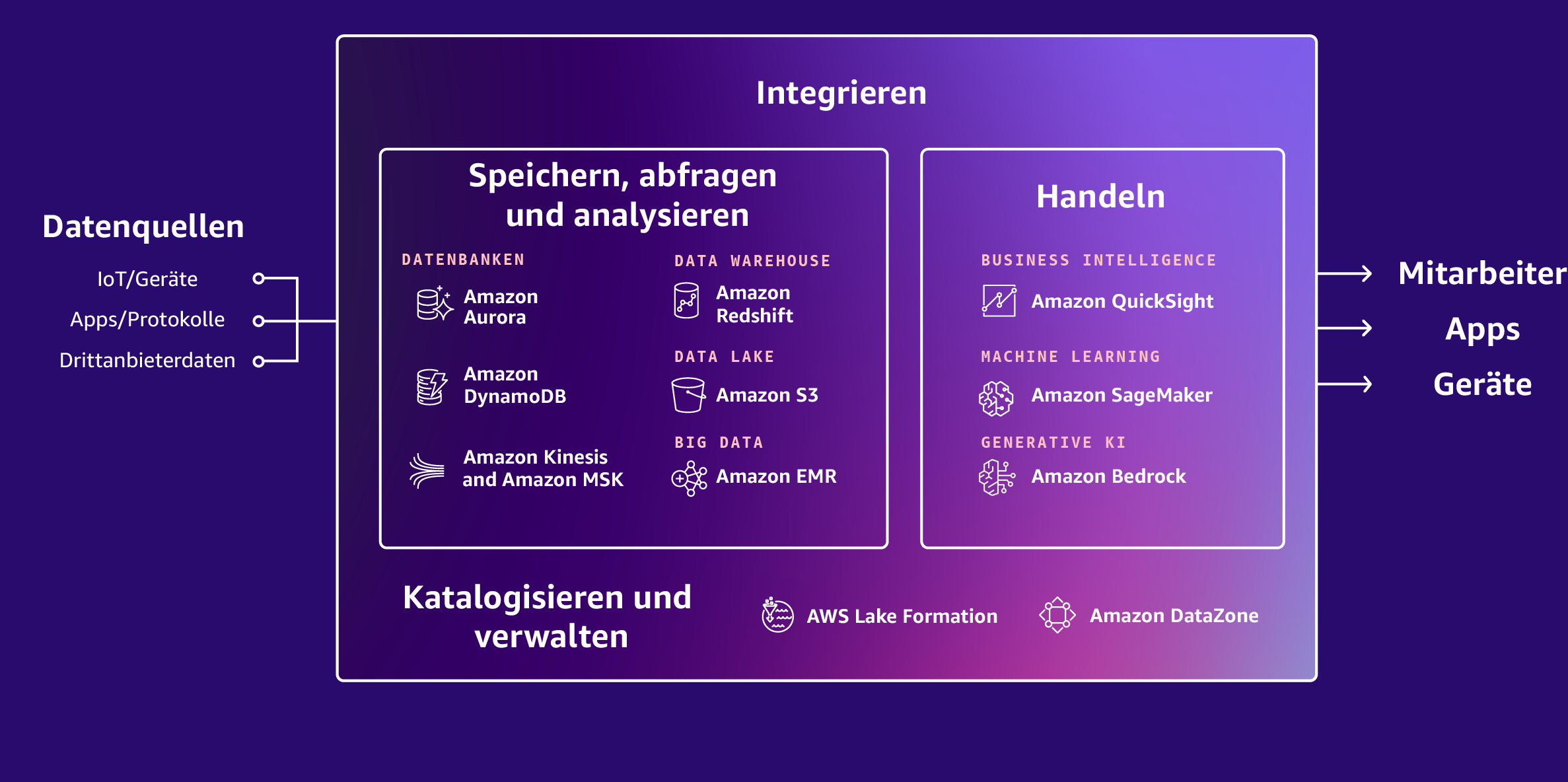 Diagramm der AWS-Datenservices 