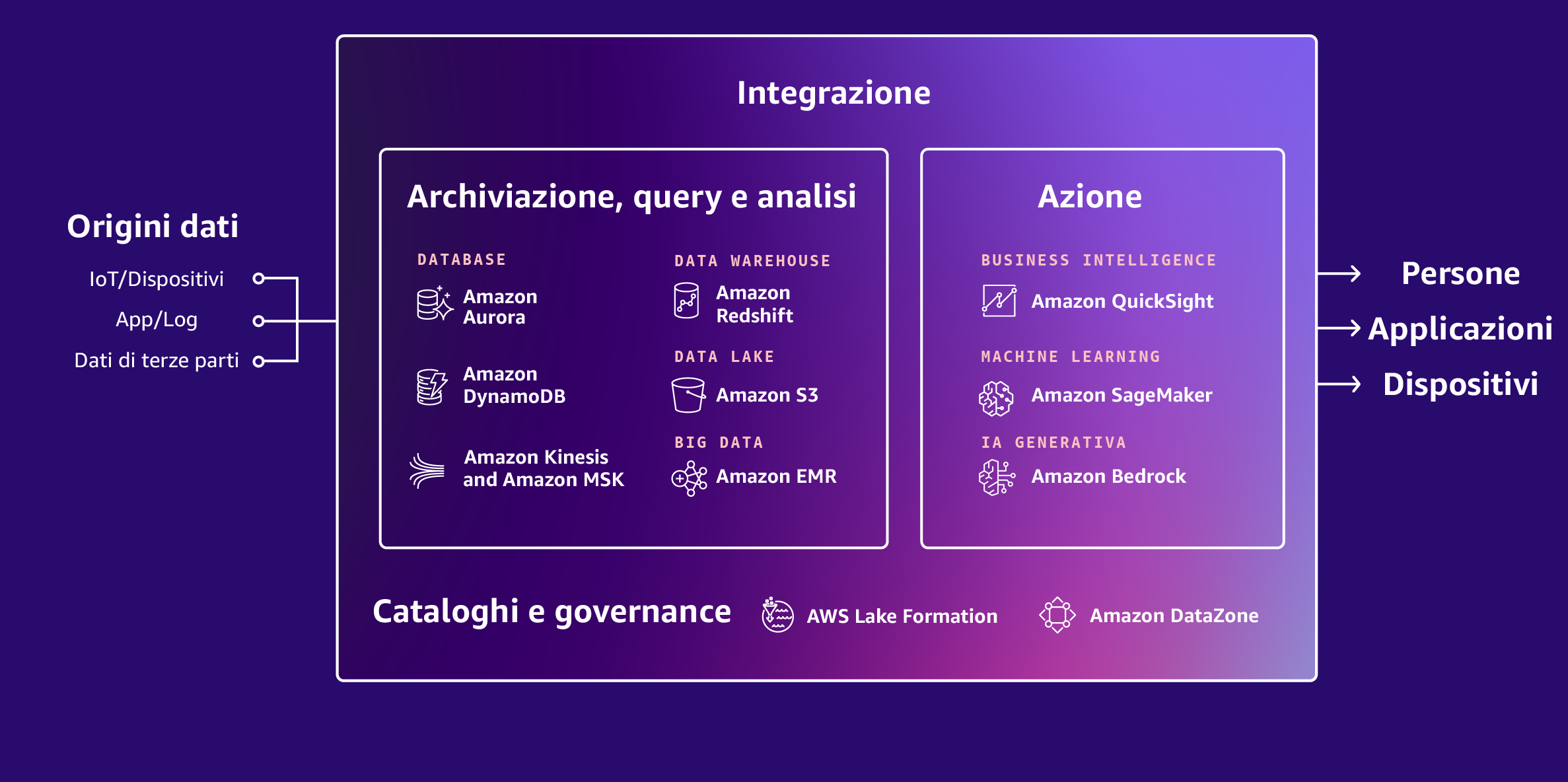 Diagramma dei servizi dati AWS 