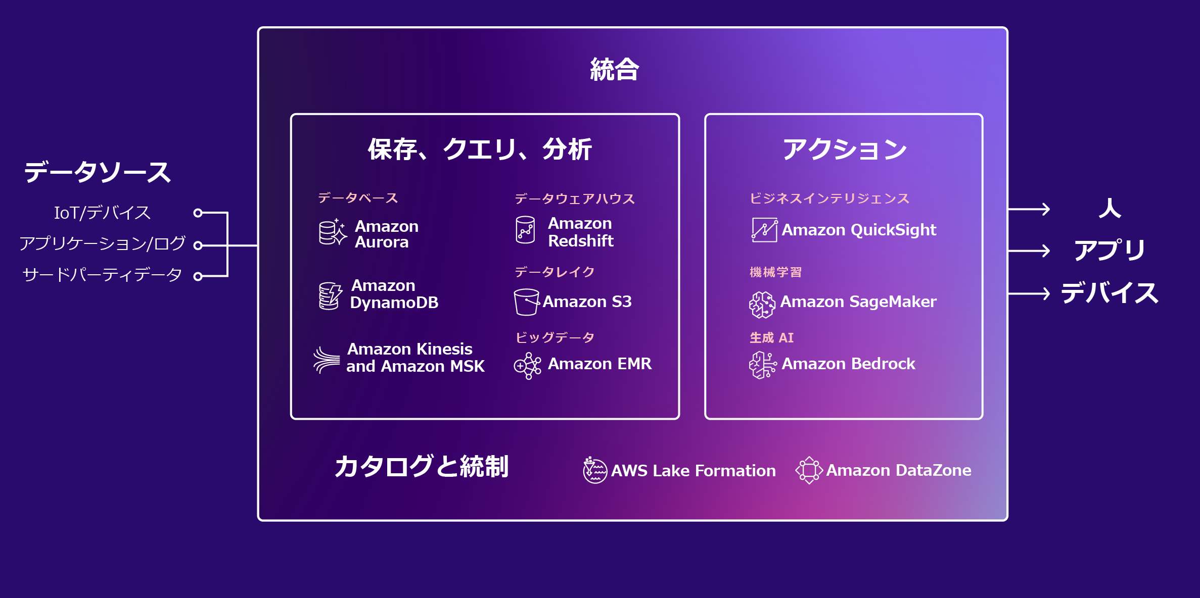 AWS データサービス図 