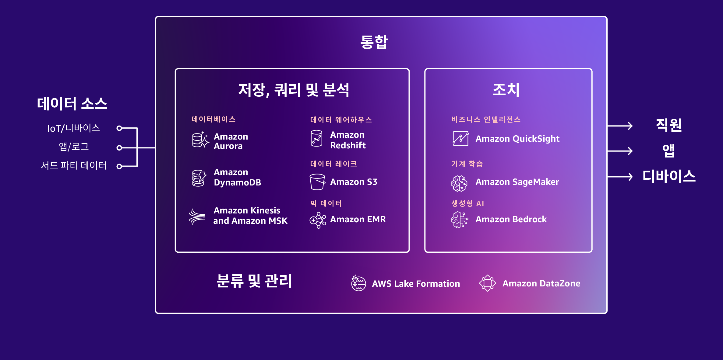 AWS 데이터 서비스 다이어그램 