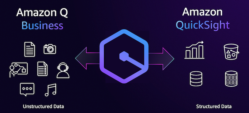 Amazon Q in QuickSight and Amazon Q Business Integration