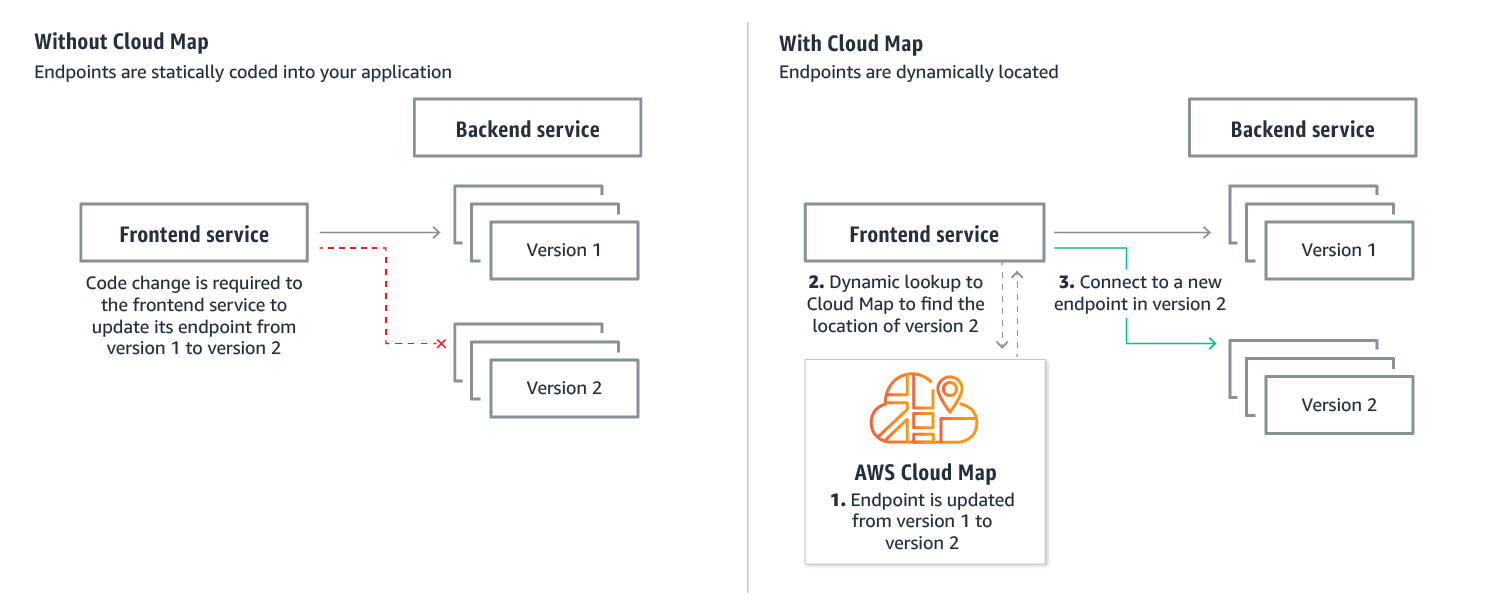 Cloud Map - Service discovery for cloud resources