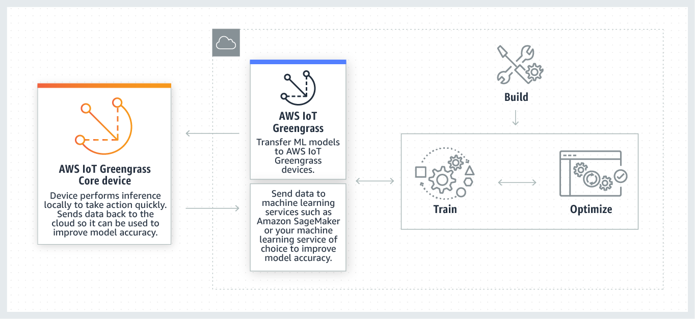 AWS&nbsp;Greengrass ML Inference &ndash; Fonctionnement