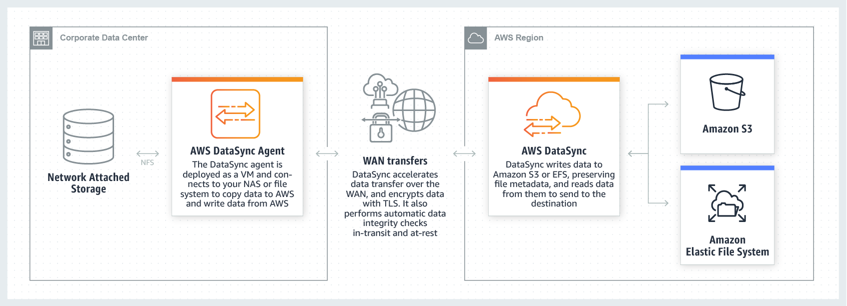 https://aws.amazon.com/ko/datasync/