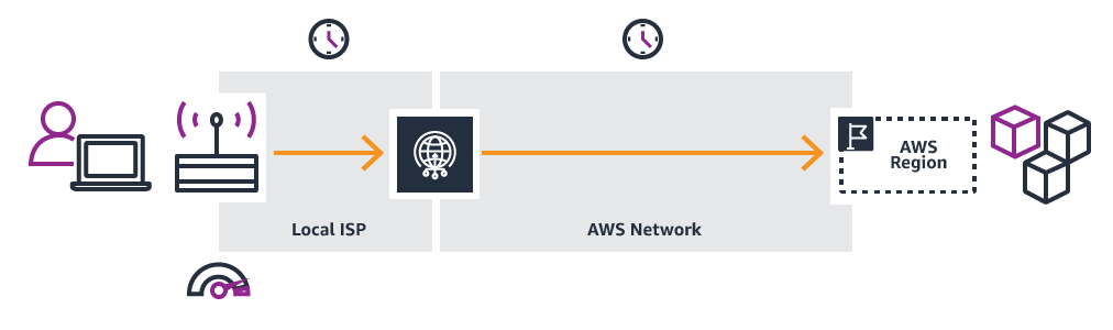 After using AWS Global Accelerator