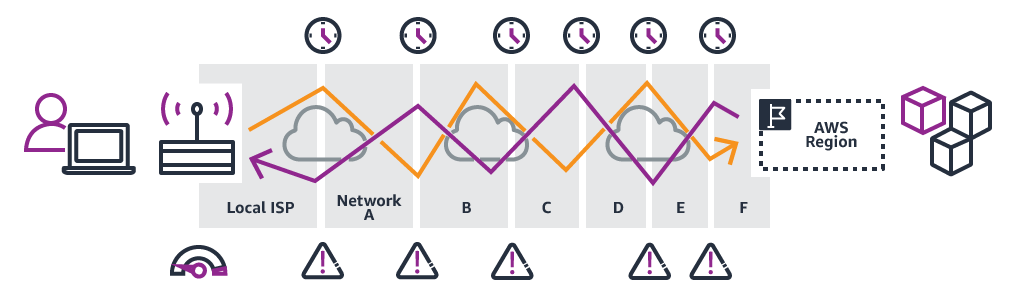 AWS Global Accelerator