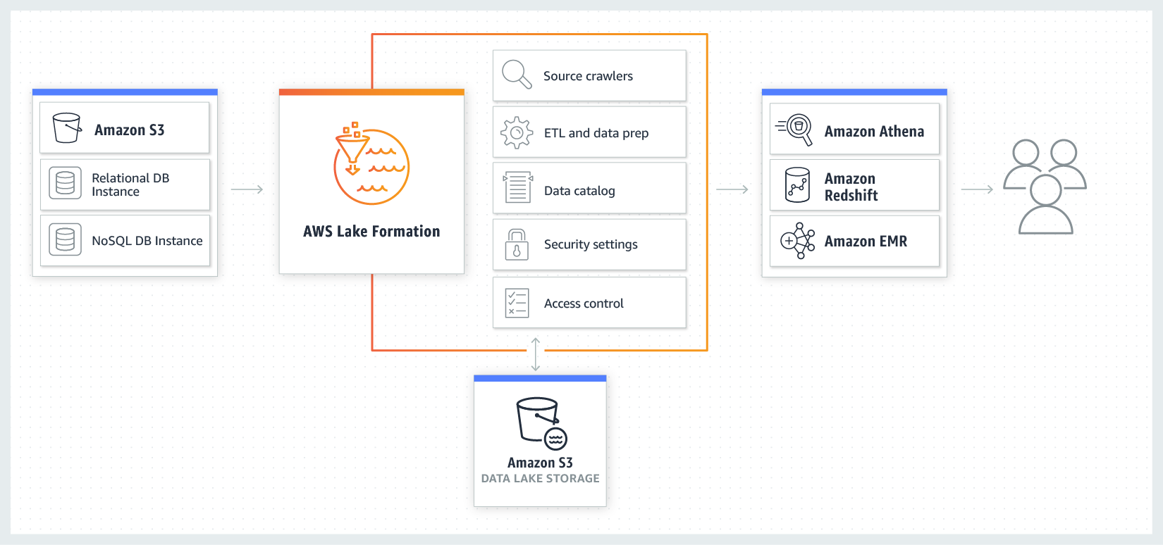 https://aws.amazon.com/ko/lake-formation/