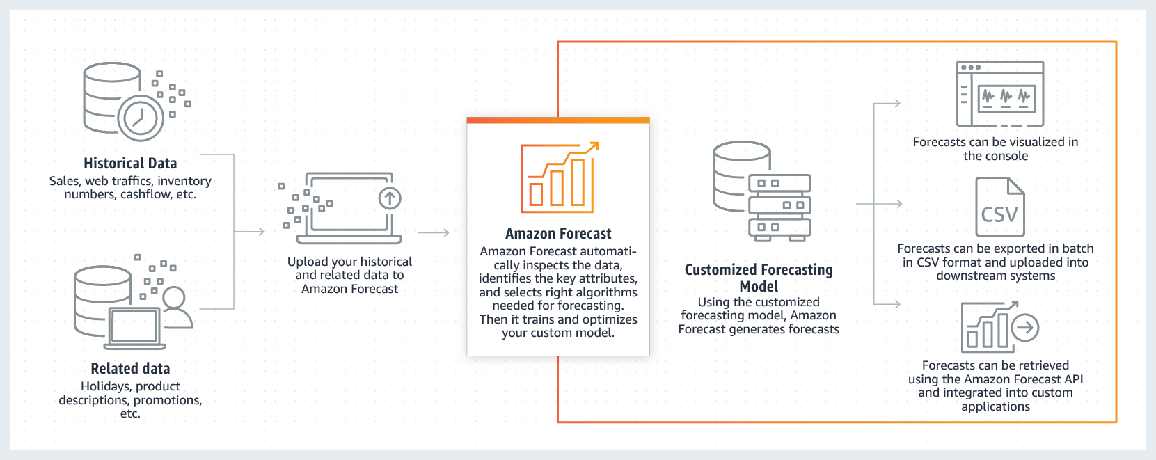 Forecast Process Flow Chart