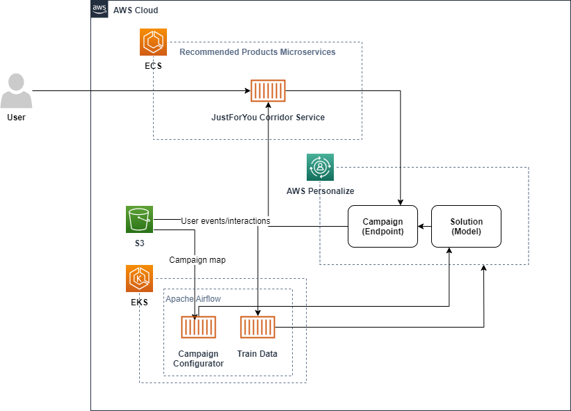 Rappi Architecture diagram