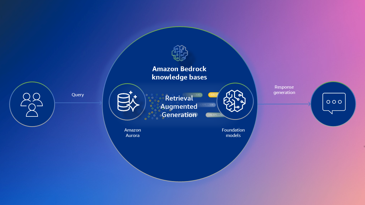 Imagem mostrando como o Amazon Aurora funciona com as bases de conhecimento do Amazon Bedrock 