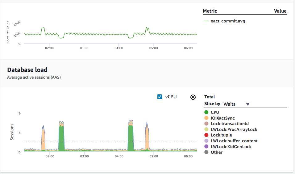 AWS Performance Insights counter metrics