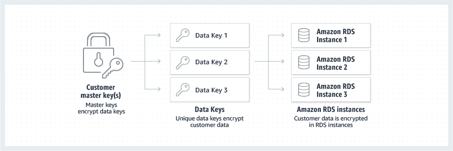 RDS_At_Rest_Encryption