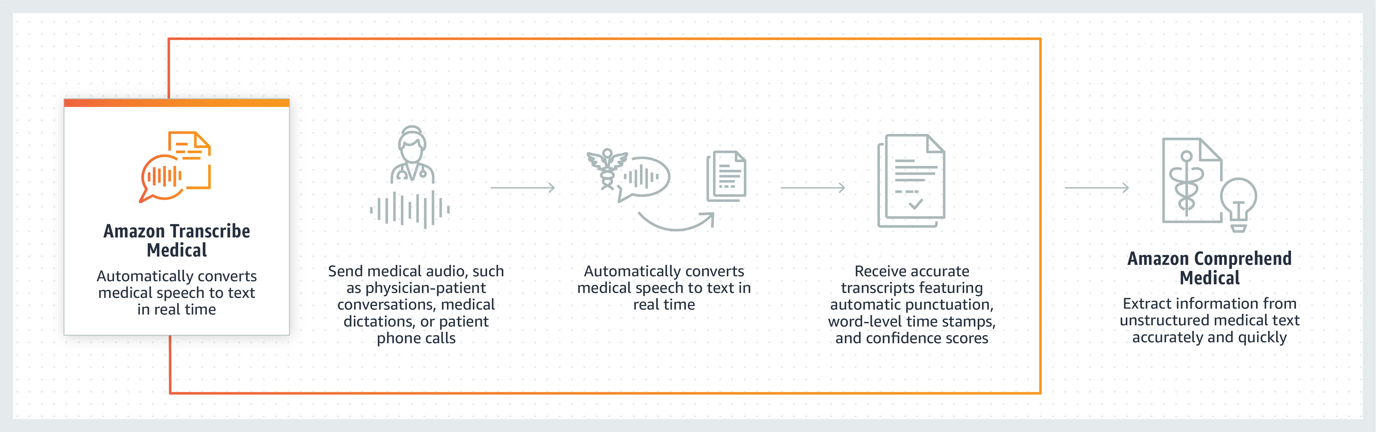 Diagramm zur Funktionsweise von Amazon Transcribe Medical