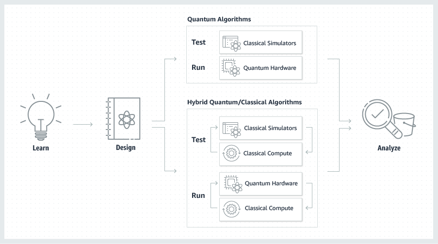 https://d1.awsstatic.com/re19/Braket/Product-Page-Diagram_Qx.287607941faea94e0a01baaa9a27eb7fe62ef5a2.png