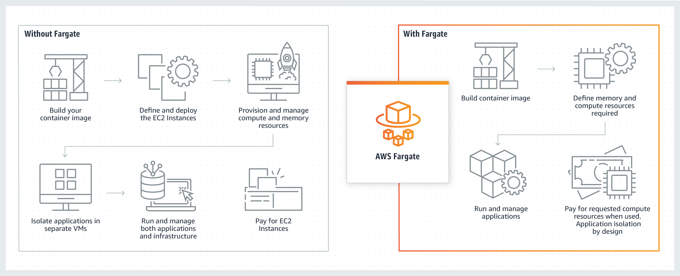 El diagrama muestra los beneficios que se obtienen al usar AWS Fargate para ejecutar aplicaciones en contenedores.