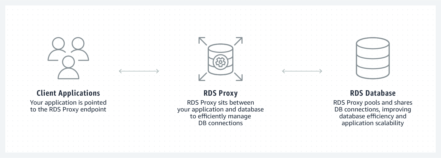 Amazon RDS Proxy の仕組み