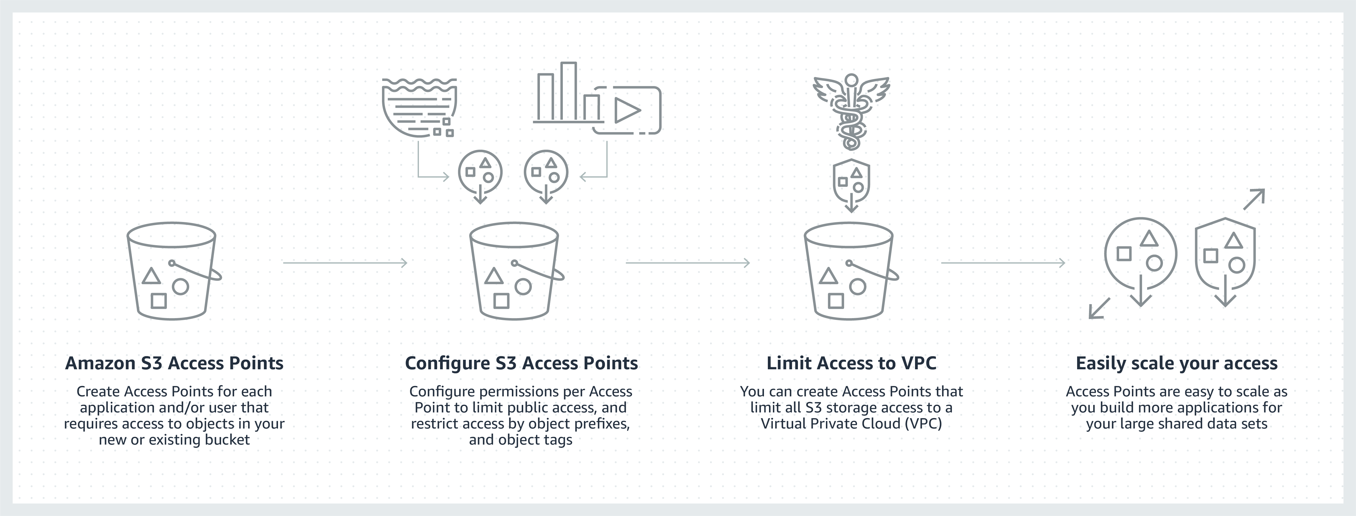 Cloud Object Storage Store Retrieve Data Anywhere Amazon Simple Storage Service S3