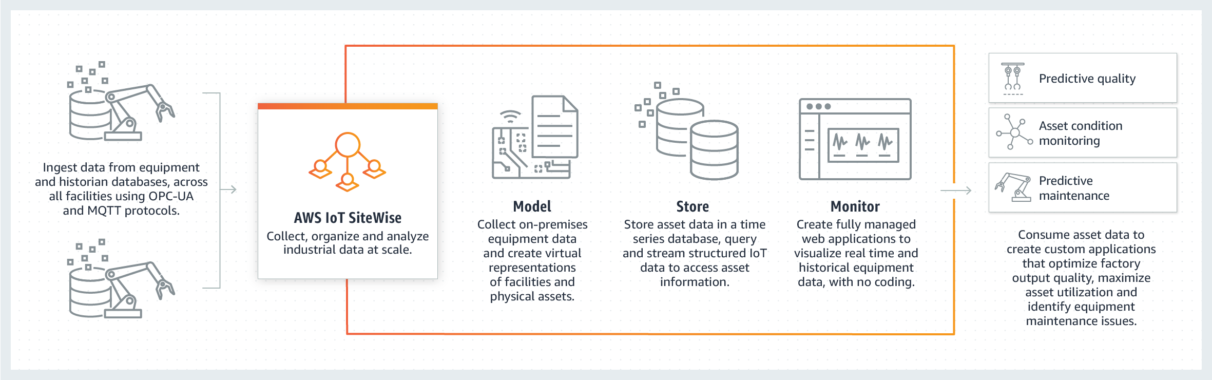 Collect Organize And Analyze Data From Industrial Equipment With