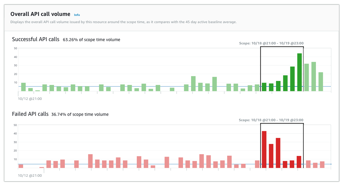 Volume geral de chamadas de API