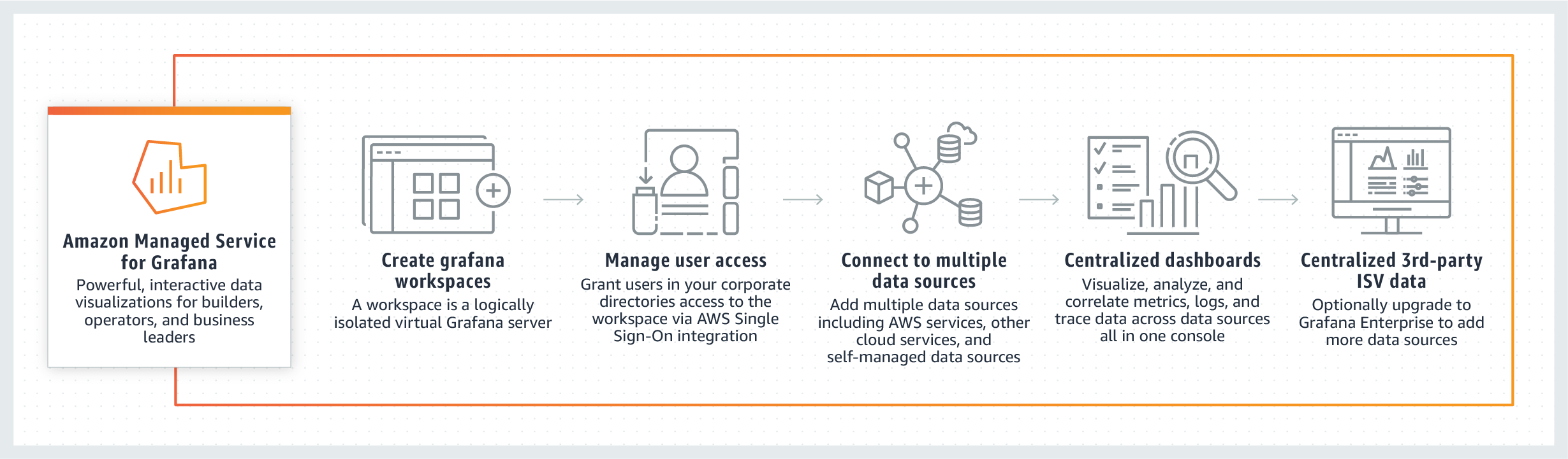 How Amazon Managed Service for Grafana works