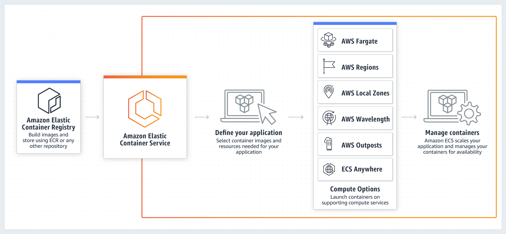 Amazon Ecs 容器管理 Ecs软件容器管理服务 Aws云服务