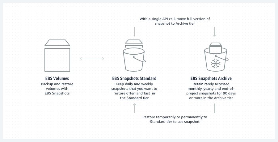 Como funciona o Amazon EBS Snapshots Archive