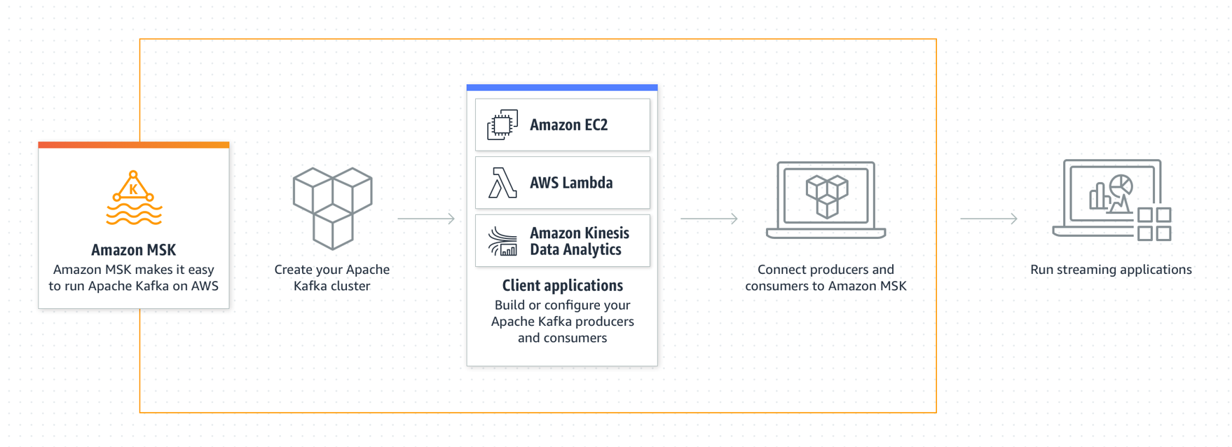 Amazon MSK how it works diagram