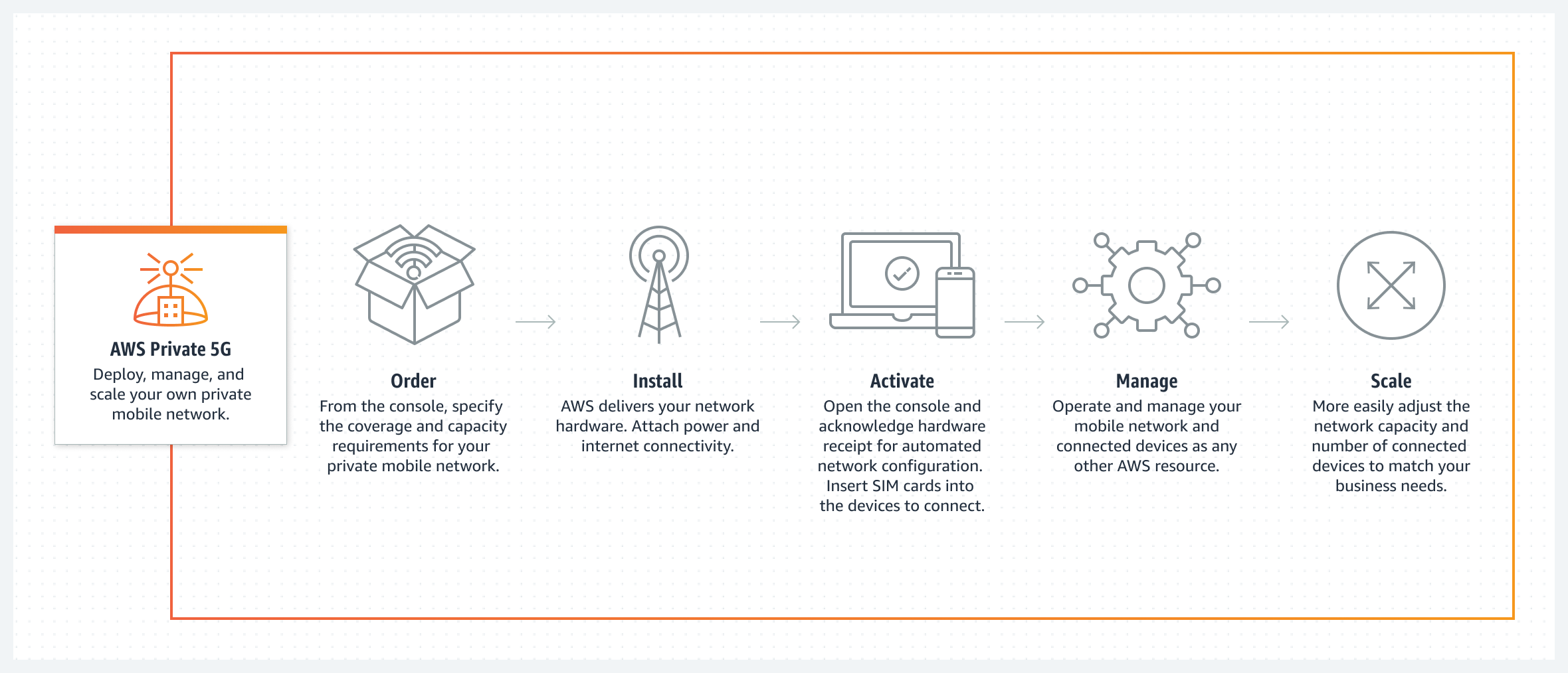 What is 5G? - 5G Network Explained - AWS