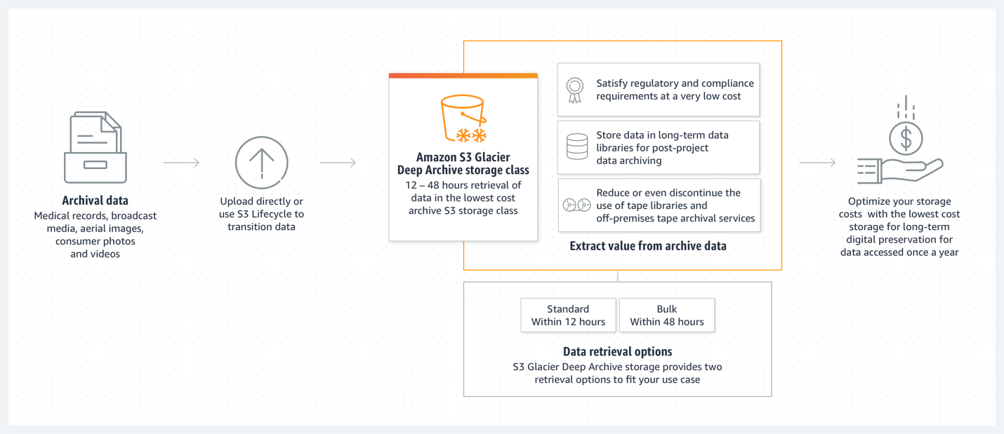 Класс хранилища Amazon S3 Glacier Deep Archive