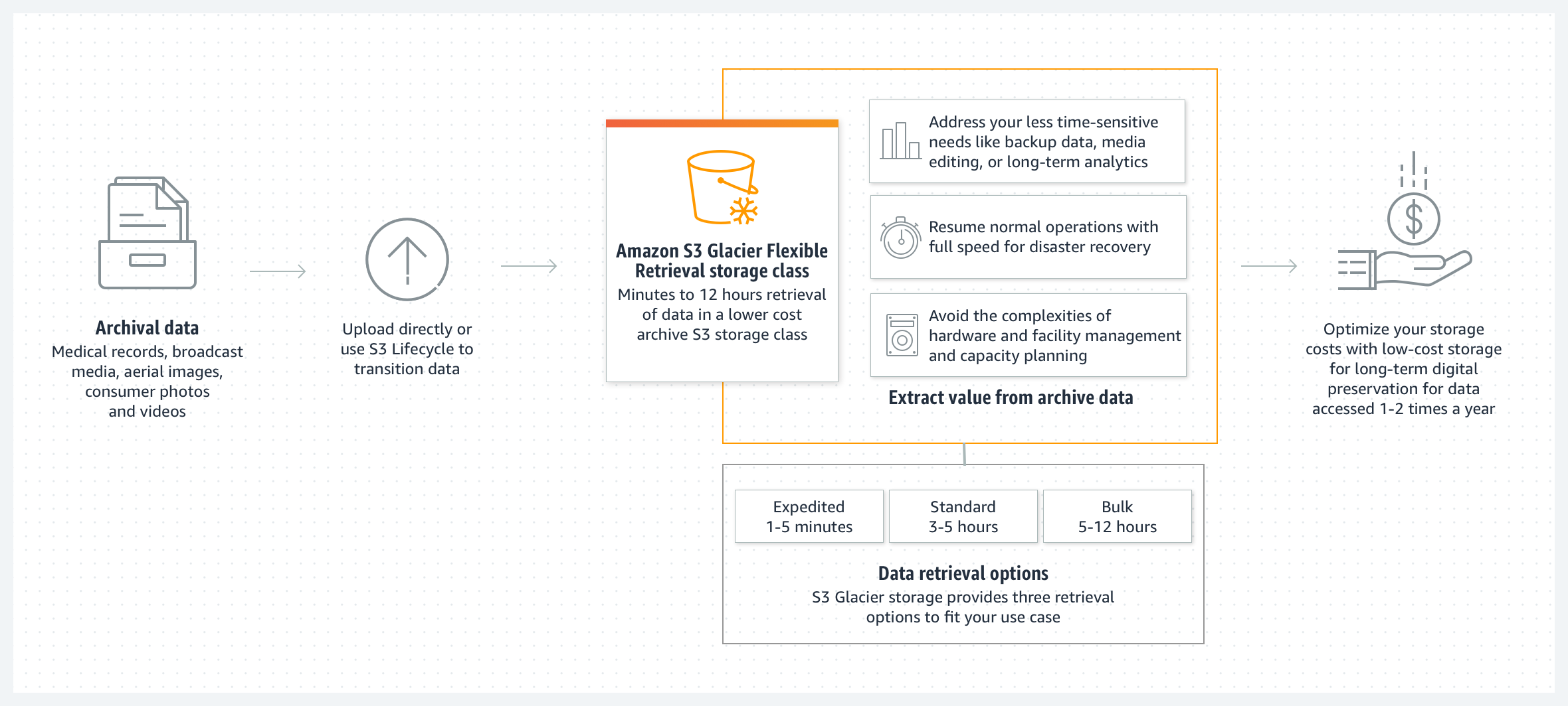 Classe de stockage Amazon S3 Glacier Flexible Retrieval