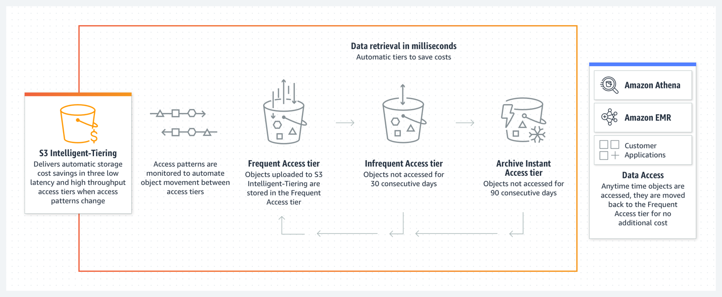 Como o Amazon S3 Intelligent Tiering funciona com os n&iacute;veis de acesso autom&aacute;ticos