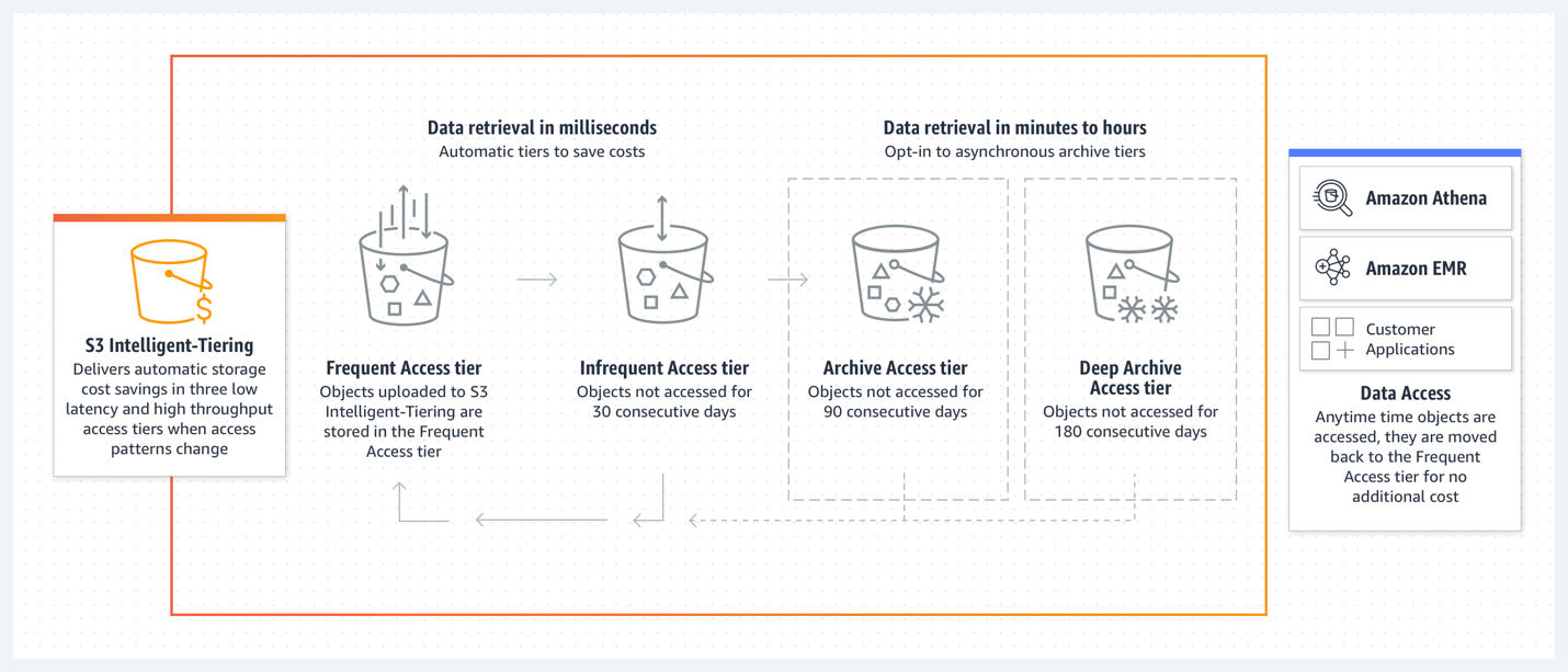 Amazon S3 Intelligent Tiering が両方のオプトイン非同期アーカイブアクセス階層とどのように連携するか