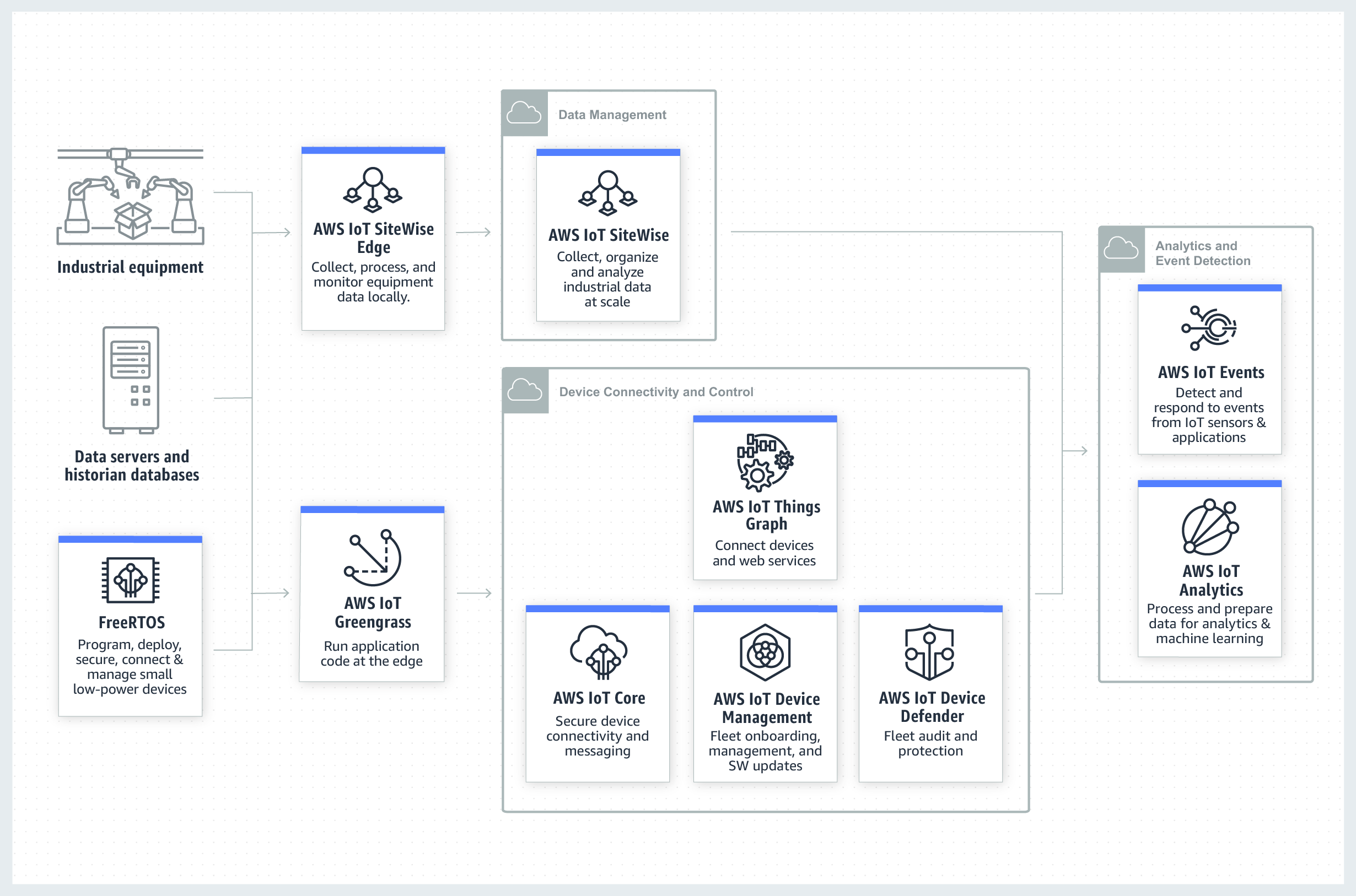 IoT industriel | Fonctionnement