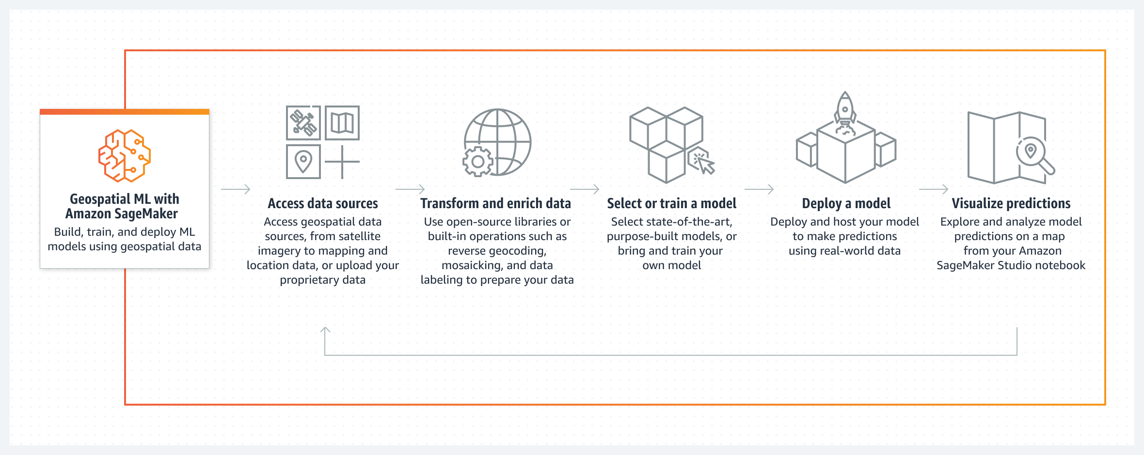 Diagram shows how to use Amazon SageMaker geospatial ML capabilities to access data resources, transform and enrich your data, select or train your models, deploy a model, and visualize your model predictions on a map.